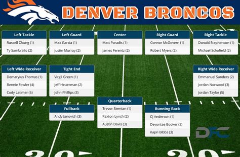 denver broncos depth chart for this weekend